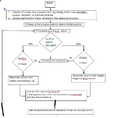 Flow chart