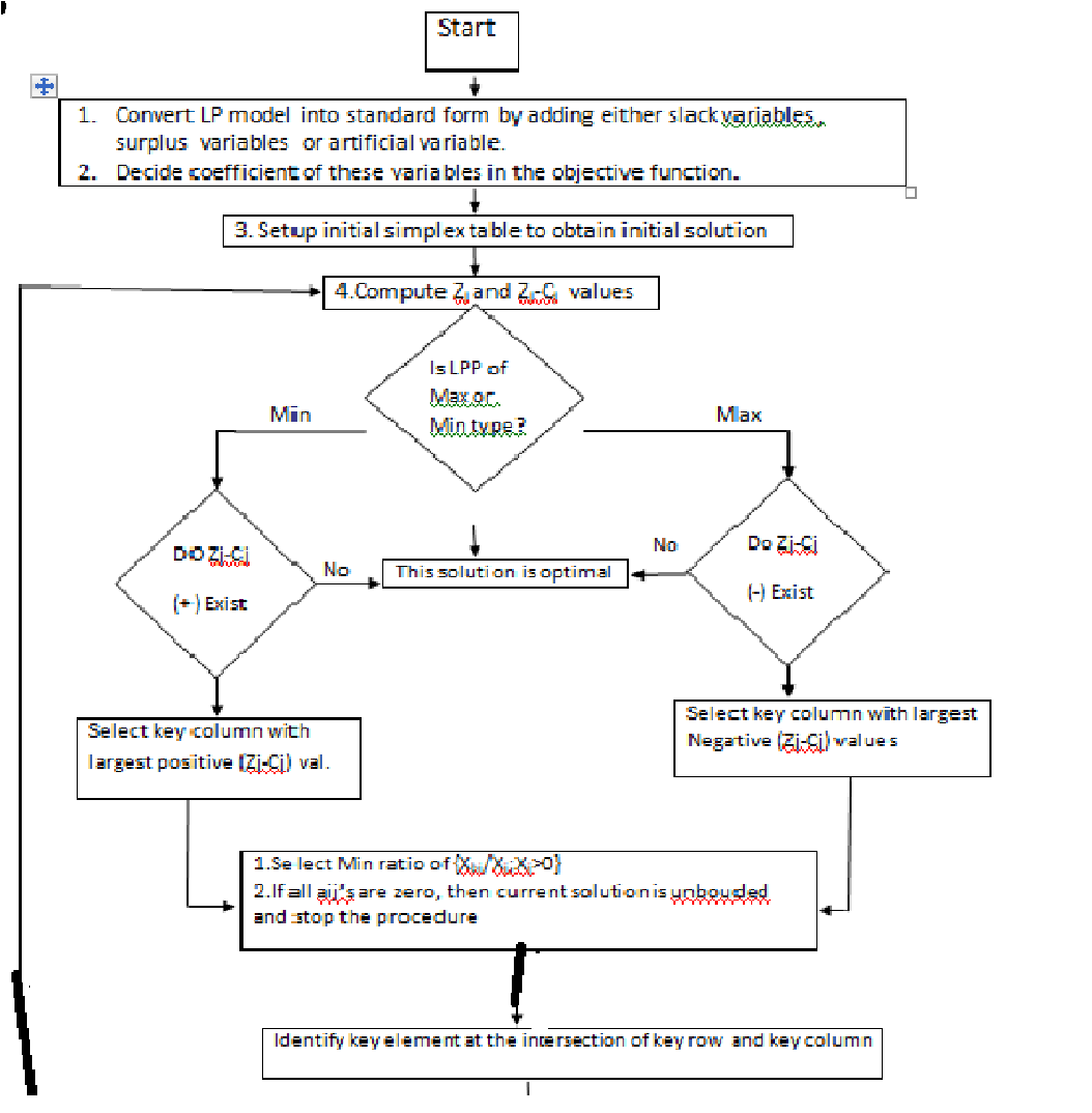 Flow Chart Of Simplex Method