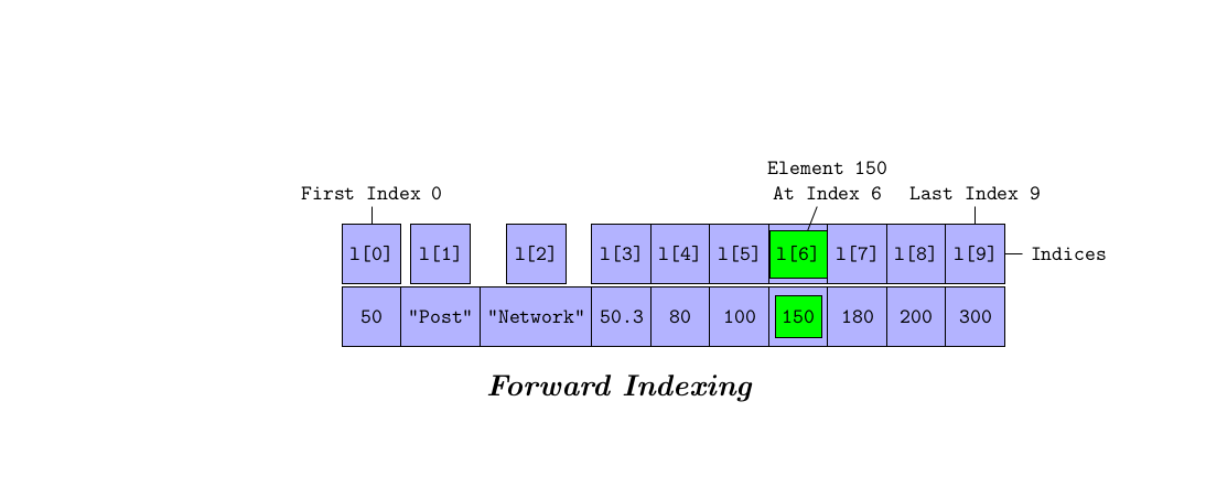 Slicing of a List in Python