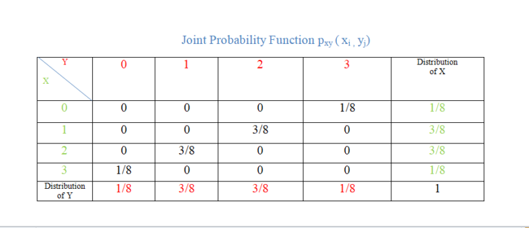 probability examples related to combinations -... Joint and Marginal Probability Mass Function - PostNetwork Academy