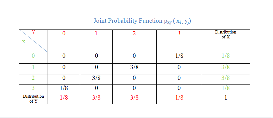 Joint and Marginal Probability Mass Function.png