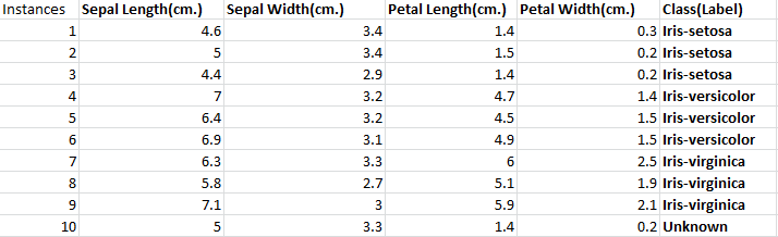 K-Nearest Neighbours Unknown Label