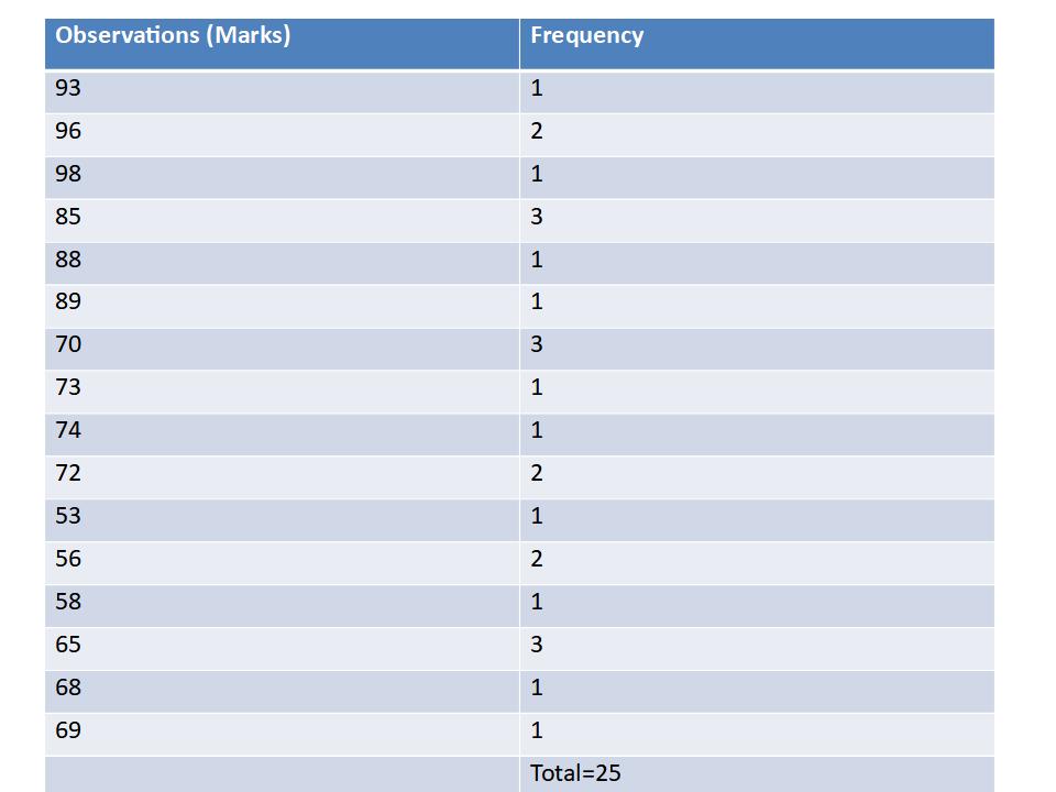 Ungrouped and Grouped Data