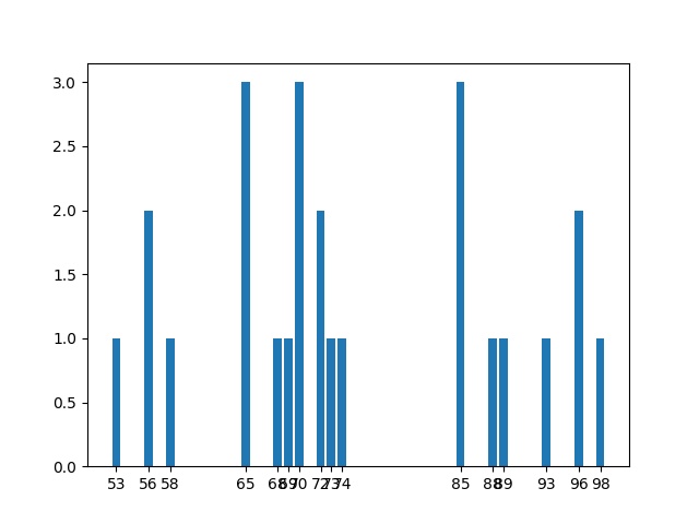 Ungrouped and Grouped Data