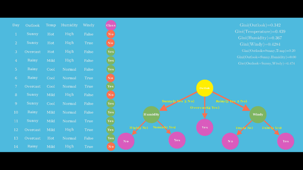 Decision Tree Learning