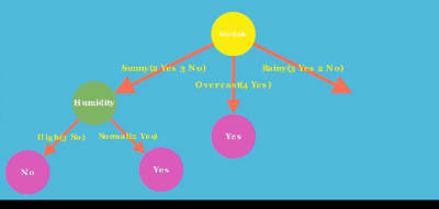 Decision Tree Learning