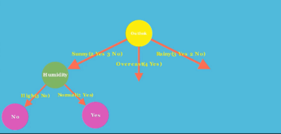 Decision Tree Learning