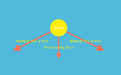 Decision Tree Learning