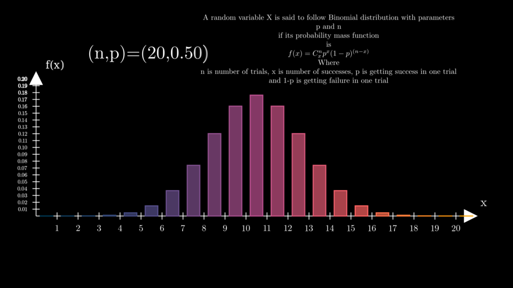 Binomial Distribution