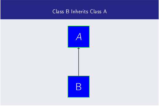 Inheritance in Object Oriented Programming using Python