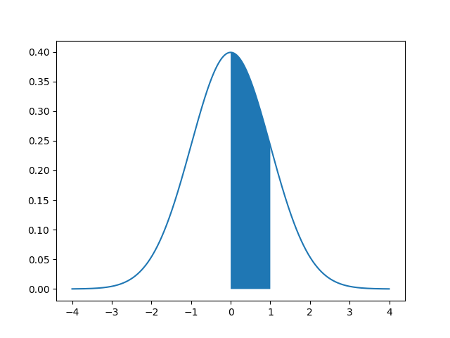 Area Under Normal Distribution Curve