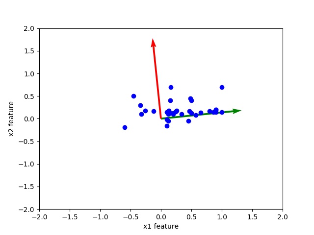 Principal Component Analysis(PCA)