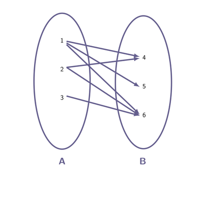 Sets and Relations