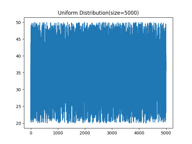 Uniform-Distributionsize5000.png