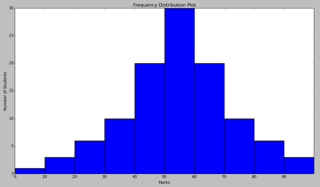 frequency distribution