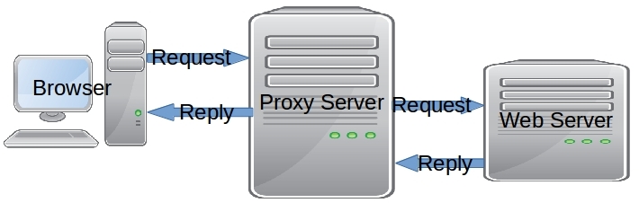 Proxy Server