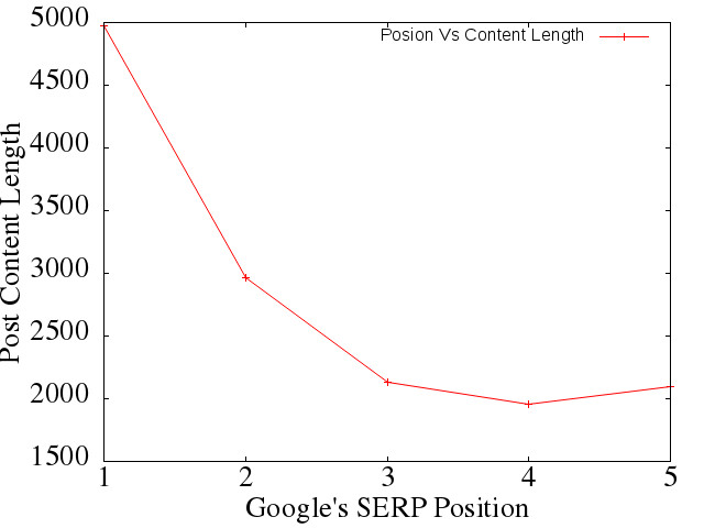 Position Vs Content Lenght